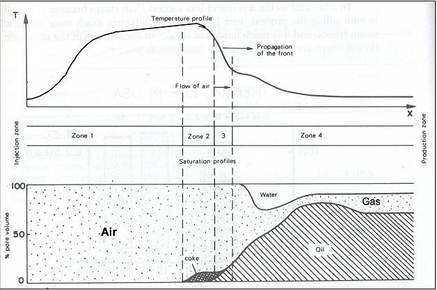 Temperature and saturation profiles during dry ISC process