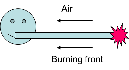 Forward combustion; when inhaling air (inhaling oil, if the cigarette is oil saturated!)