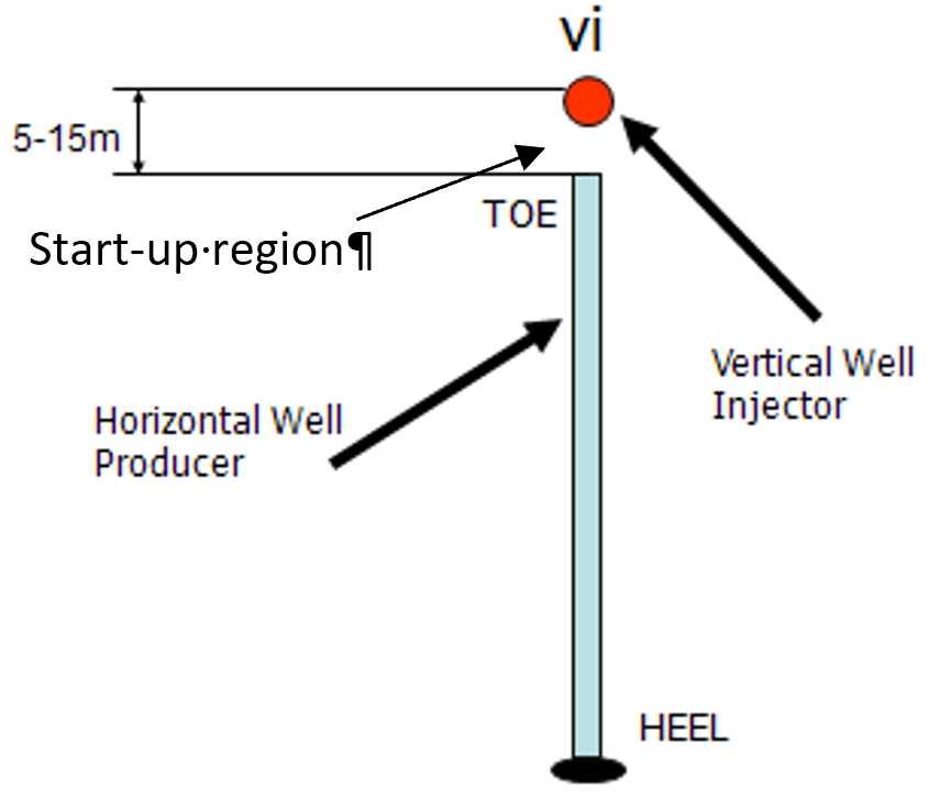 Toe-To-Heel Air Injection: Simplest Well Configuration, Staggered or Direct Line Drive