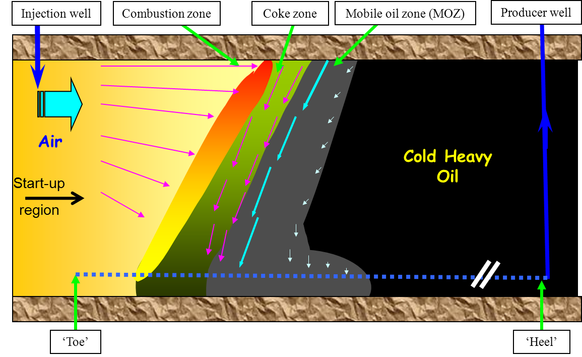 The Self-healing Feature for Thermal Front Advancement