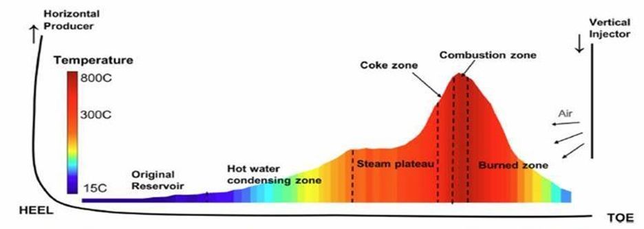 Temperature profile