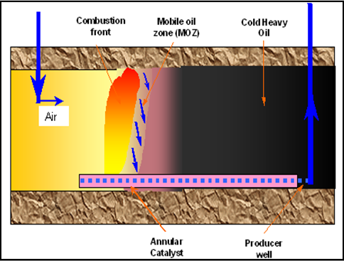 Catalytic THAI - CAPRI Process